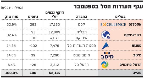 ענף תעודות הסל בספטמבר